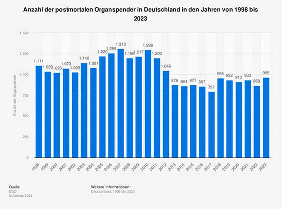 anzahl-der-postmortalen-organspender-in-deutschland-bis-2023