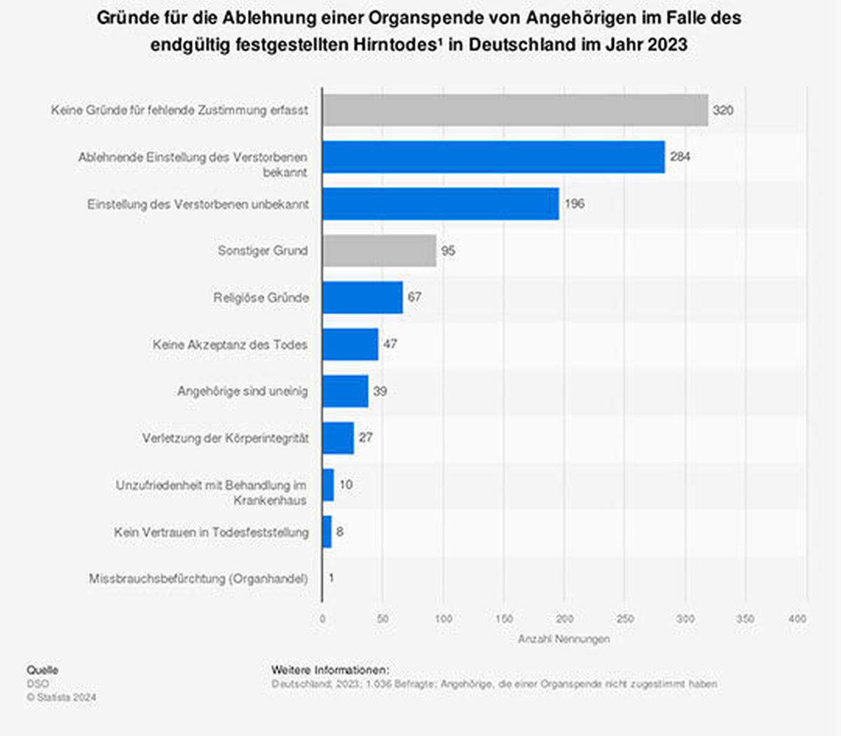 gruende-fuer-die-ablehnung-einer-organspenden-von-angehoerigen-im-falle-des-hirntodes