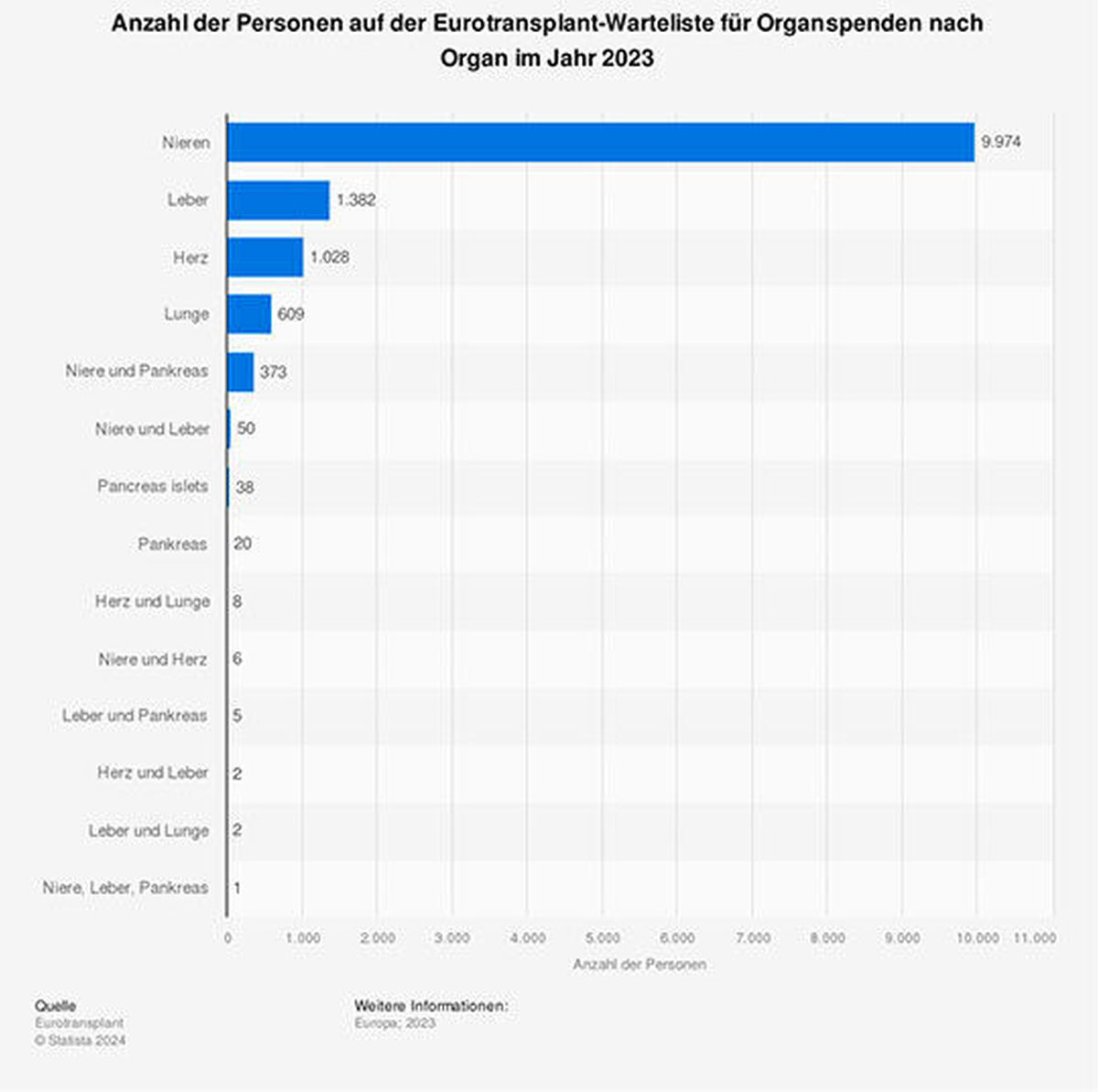 anzahl-personen-auf-der-eurotransplant-warteliste-fuer-organspenden-nach-organ-2023