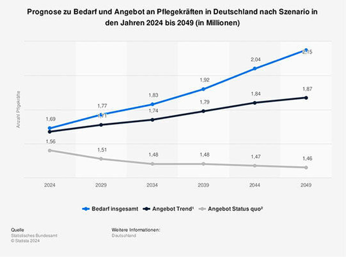 bedarf-und-angebot-an-pflegekraeften-in-deutschland-bis-2049