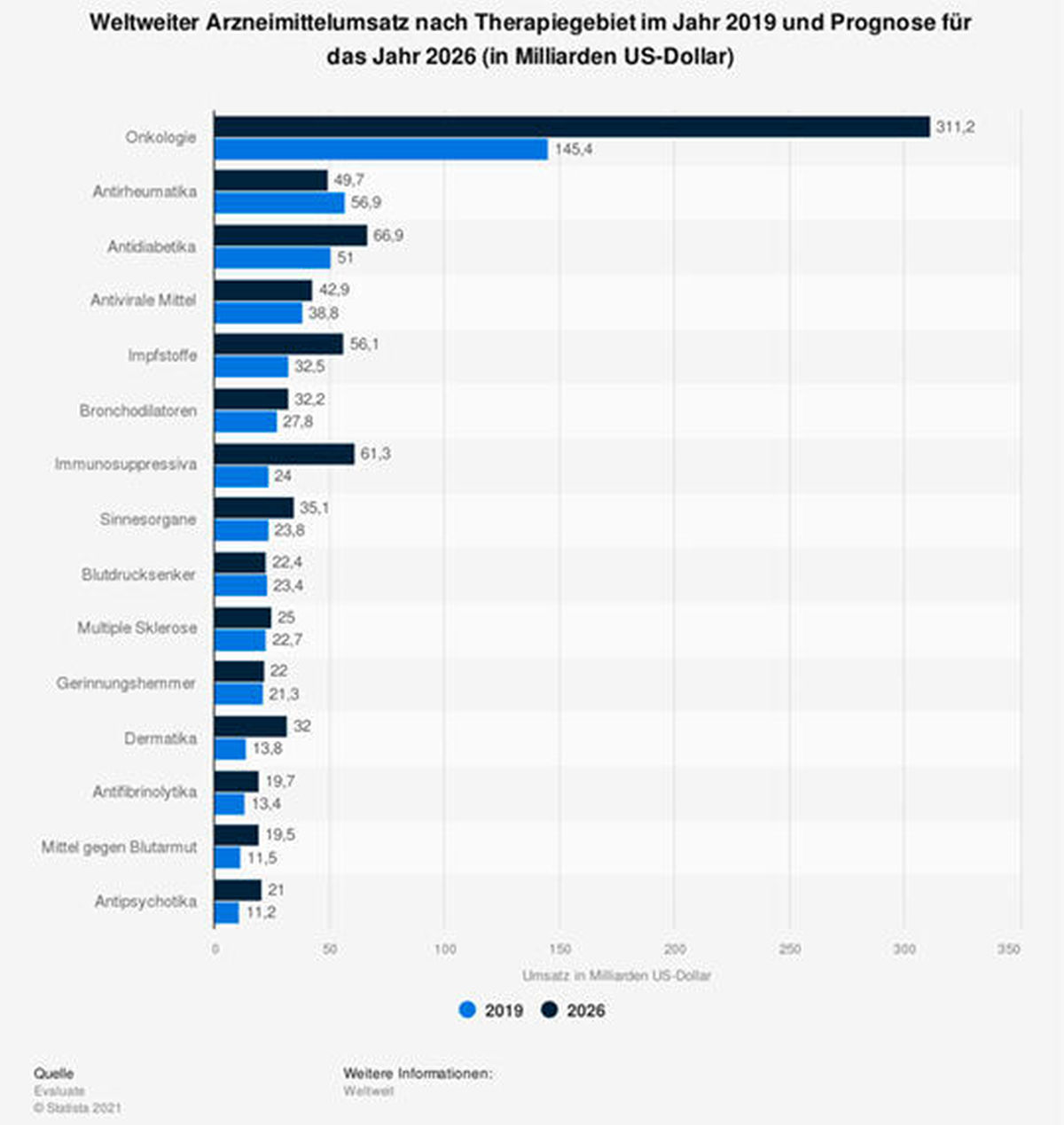 Weltweiter Arzneimittelumsatz nach Therapiegebiet 2019 und 2026
