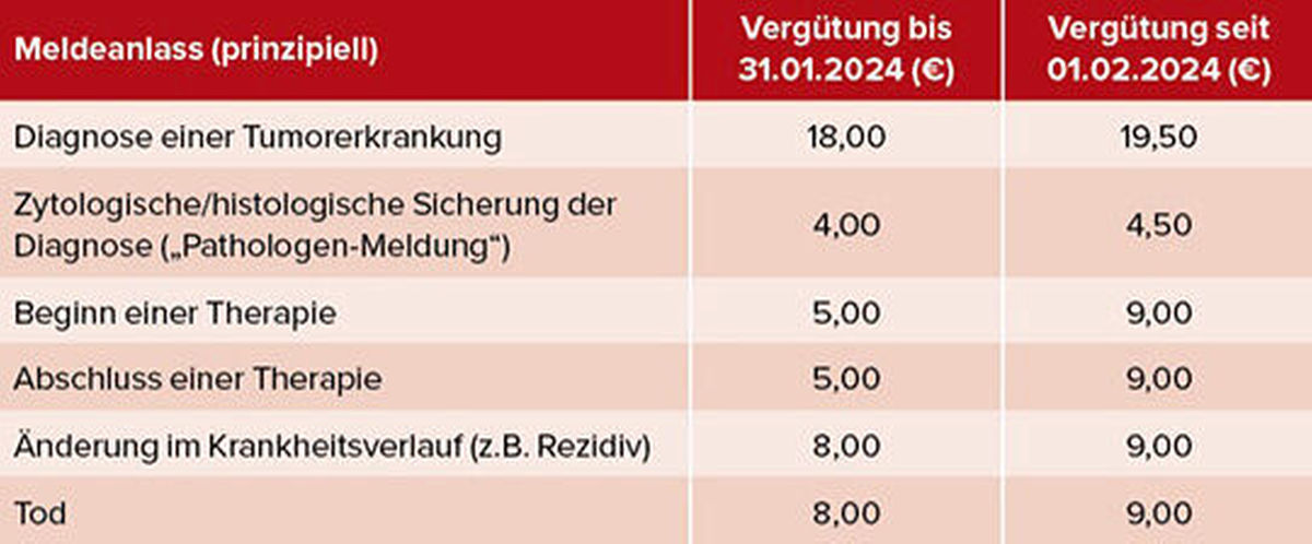 Tab. 1: Honorierung der Meldung einer Krebserkrankung nach Meldeanlass (mod. nach (7)).