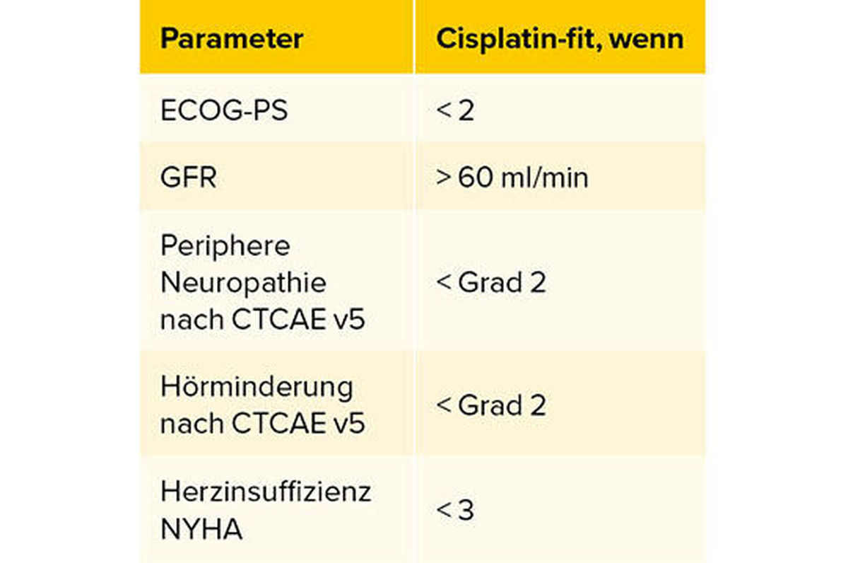 Tab. 1: Cisplatin Eligibility – Galsky-Kriterien (mod. nach (4)). PS=Performance-Status