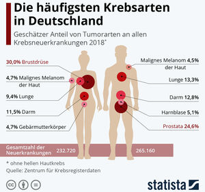 Die häufigsten Krebsarten in Deutschland
