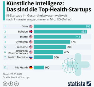 Künstliche Intelligenz: Das sind die Top-Health-Startups