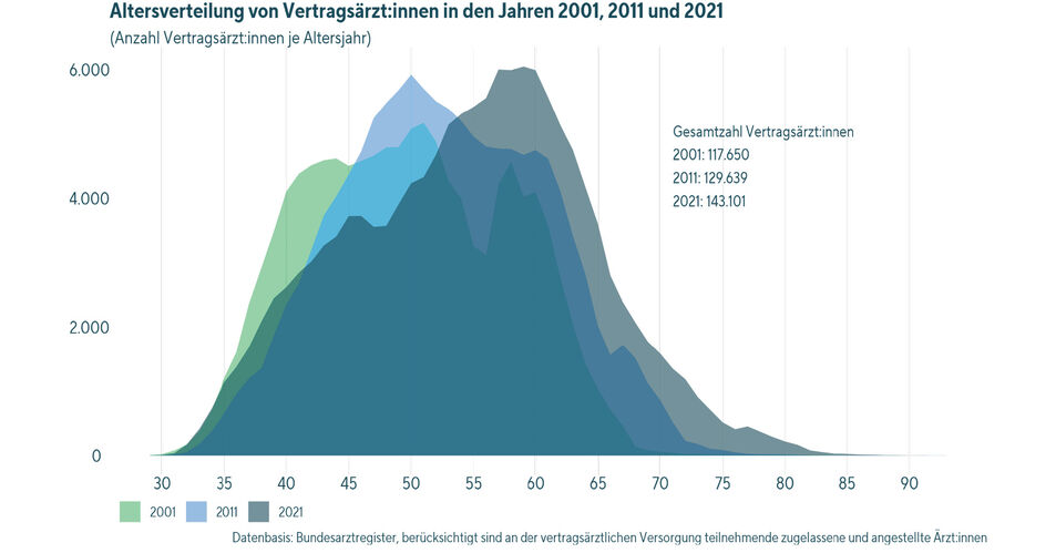 In Deutschland droht haus- und fachärztliche Versorgungslücke