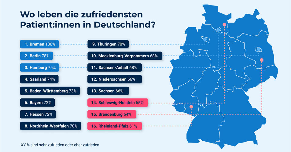 Wo leben die glücklichsten Patient:innen in Deutschland?