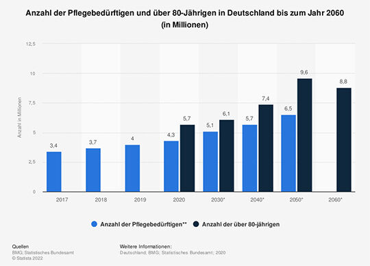 Anzahl der Pflegebedürftigen und über 80-Jährigen in Deutschland bis 2060