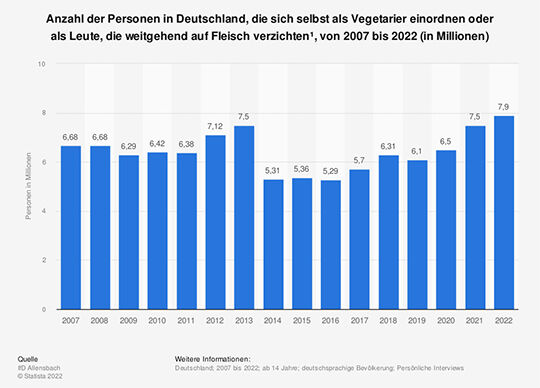 Anzahl der Menschen in Deutschland die sich selbst als Vegetarier einordnen