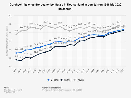 Durchschnittsalter Deutscher Männer und Frauen, die Selbstmord begangen haben