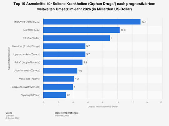 Top 10 Orphan Drugs 2026