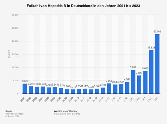 Zunahme von Hepatitis