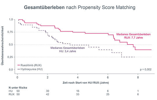 abb2_gesamtueberleben-nach-propensity-score-matching.jpg