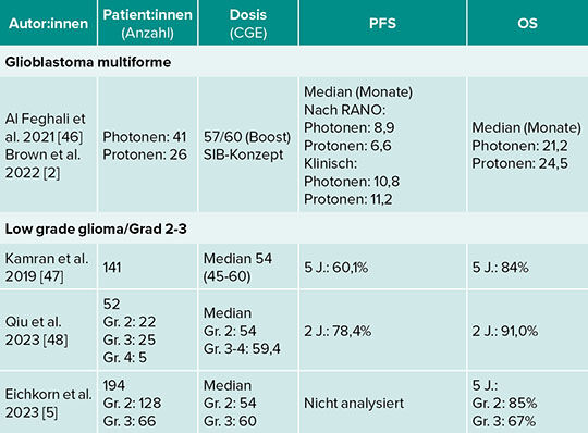 Klinische Ergebnisse nach Protonentherapie niedrig- und hochmaligner Gliome.