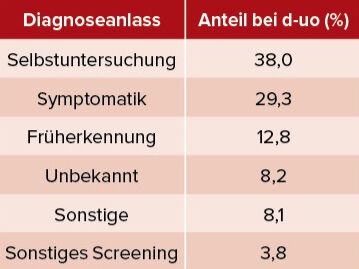 Tab. 2: Diagnoseanlass für einen Hodentumor (VERSUS-Studie von d-uo, Zeitraum Mai 2018 bis Dezember 2023).